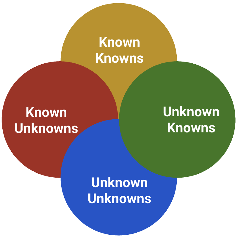 Four circles with the words "Known Knowns", "Known Unknowns", "Unknown Knowns" and "Unknown Unknowns"